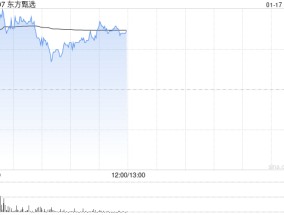 东方甄选早盘涨超4% 暂现四连阳