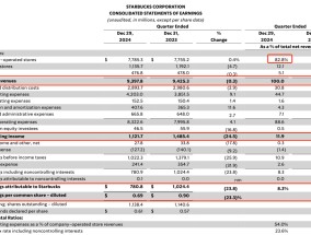 星巴克中国上财季营收涨1%，称继续探索战略合作伙伴关系