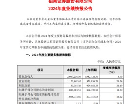 招商证券2024年业绩快报：归母净利润103.67亿元，同比增长18.29%