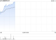 康耐特光学早盘涨超8% 机构看好今年成AI眼镜爆发元年