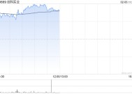 创科实业早盘涨近4% 小摩给予目标价135港元