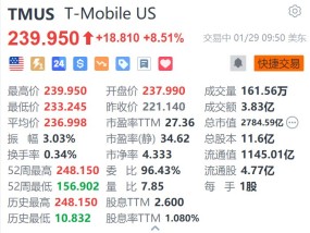 T-Mobile涨超8.5% 第四季度盈利大增54% 净增用户数超预期