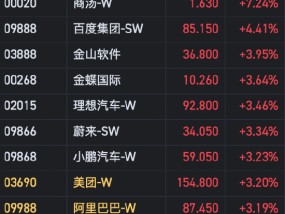 恒生科指一度涨超2% 商汤涨超7%