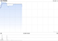 畅捷通现涨超18% 预期2024年归母应占利润同比增长95%至127%