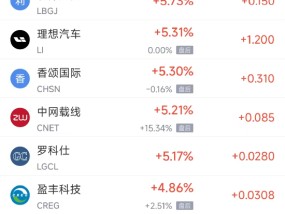 周二热门中概股涨跌不一 小鹏上涨6%，新东方重挫逾23%