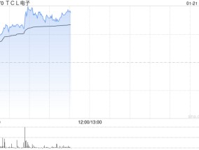 TCL电子现涨超5% 公司旗下雷鸟品牌智能眼镜业务快速扩张