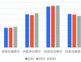 内控质量总体提升 金融业远超平均水平