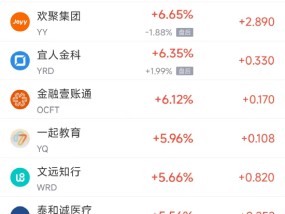 周五热门中概股多数上涨 阿里巴巴涨3.52%，拼多多涨7.05%