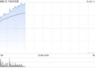 长飞光纤光缆早盘涨超13% 野村看好其业绩迎来转折点