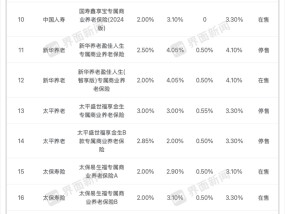 利率不断下滑！仍有18款专属商业养老险结算利率高于3% 国民养老“三连冠”