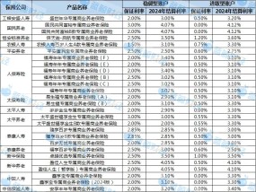 专属商业养老保险2024年成绩单：7成产品稳健型账户结算利率超3% 最高达4.07%