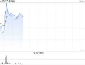 知行汽车科技现涨超4% 地平线机器人涨超3%双方正式签署战略合作协议