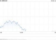 午盘：美股继续下滑 纳指跌超2%