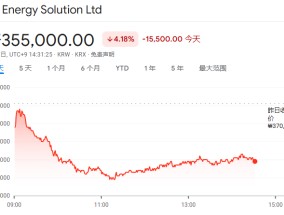 最受伤的是盟友？特朗普上任首日：韩国电池制造商跌懵了