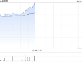 耐世特早盘涨超7% 机构预计公司盈利能力将有所修复