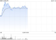心动公司午后涨逾4% 华泰证券给予目标价36.68港元