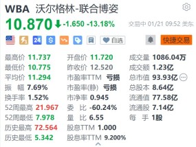 沃尔格林-联合博姿跌超13% 遭美国司法部指控开出数百万张非医疗用途处方