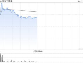 京东方精电早盘涨近5% 花旗将目标价上升至8.50港元