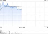 碧桂园早盘涨近10% 近三个交易日股价累计涨超30%