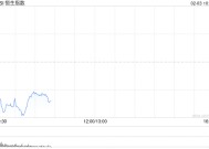 恒生科技指数跌幅扩大至3％