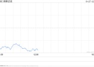 早盘：美股大幅下滑 纳指下跌逾500点