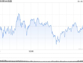 午盘：美股涨跌不一 标普指数有望四连涨