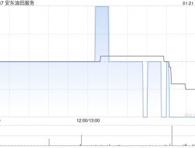 安东油田服务：第四季度新增订单26.51亿元 同比增加73.4%