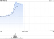 海普瑞持续上涨逾25% 抗肿瘤药H1710获批开展临床试验