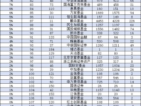 2024基金公司规模增长率排名：华泰柏瑞基金规模暴增2810亿元，增长率99%，规模排名从第18提升至第10名