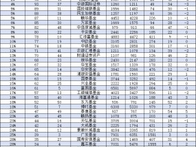 东方红资产管理规模从1665亿降至1399亿，排名下降至33名！总经理张锋上任3年多公司规模缩水千亿排名降13位