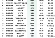 最不受欢迎ETF：2月7日华夏科创50ETF遭净赎回11.60亿元，华泰柏瑞沪深300ETF遭净赎回8.51亿元