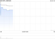 INTL GENIUS发盈喜 预计中期取得除税前盈利约400万至500万港元同比扭亏为盈