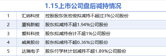 1月15日增减持汇总：华友钴业等3股增持 汇纳科技等5股减持（表）