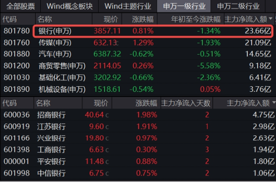 重回高股息？银行ETF（512800）逆市上探2%！资金逢跌加仓创业板人工智能ETF，机构：中国AI资产吸引力显现