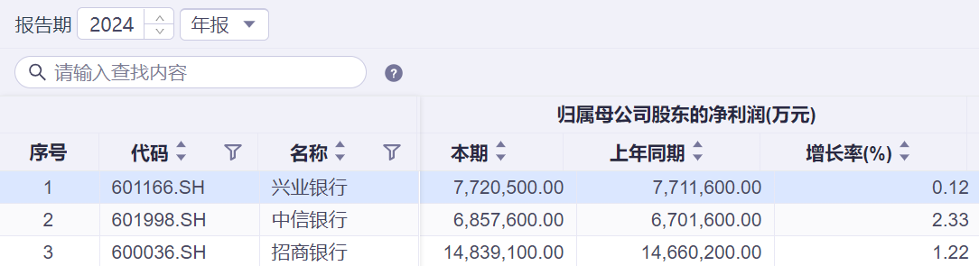 首批银行业绩快报来了 净息差新低净利润增速有所放缓