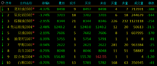 收评：焦煤等涨超3% 菜油跌超4%