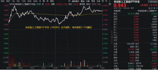 领跑A股ETF，创业板人工智能ETF华宝（159363）劲涨3.17%！三重利好叠加，金融科技ETF单日获净申购1.94亿份