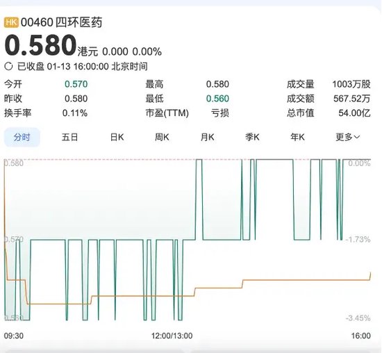 轩竹生物折戟科创板，再战港交所，研发人员“膝盖斩”！股东纷纷退出！