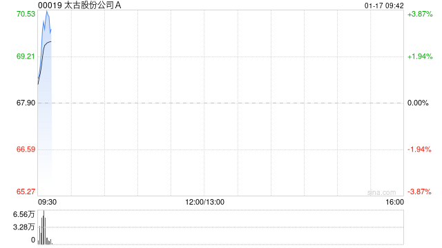 太古股份公司A于1月16日斥资1716.63万港元回购25.1万股