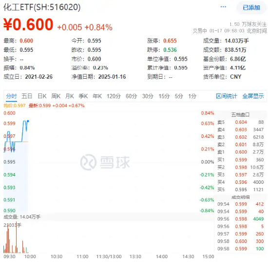 化工板块开盘走强，化工ETF（516020）逆市飘红！机构：看好2025年化工行业估值修复空间