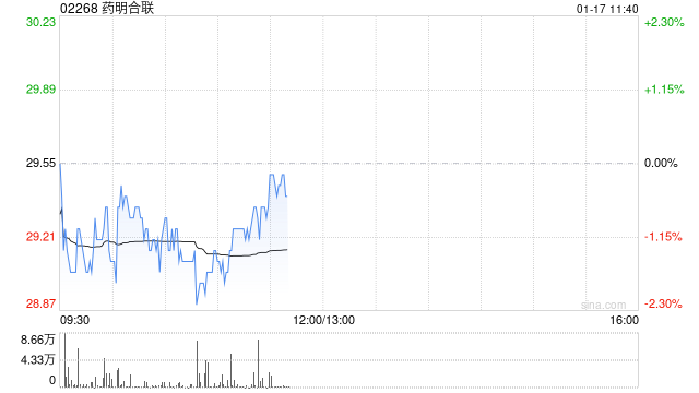 中金：维持药明合联“跑赢行业”评级 目标价上调至39港元