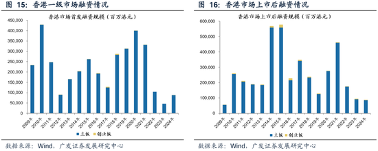 广发策略：港股市场年度盘点与展望