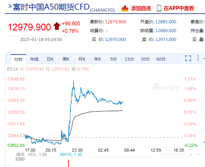 中国资产大涨，金龙指数涨超3%！英伟达市值一夜大增超7400亿元！耶伦称美国将启用非常规措施