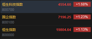 快讯：恒指高开1.13% 科指涨1.68% 科网股、汽车股齐涨