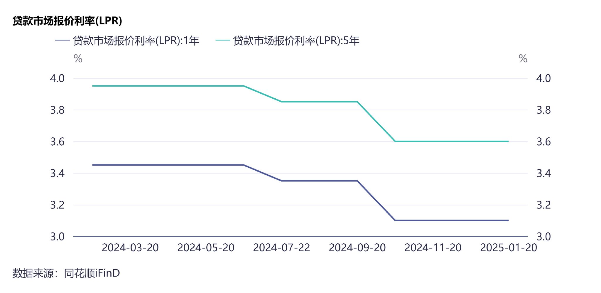 开年LPR维持不变 专家：短期内降息必要性下降