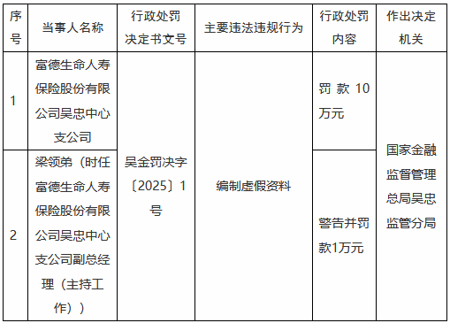 富德生命人寿吴忠中心支公司因编制虚假资料被罚10万元