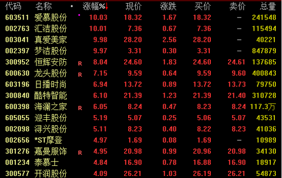 尾盘突发！一度飙涨超160%！