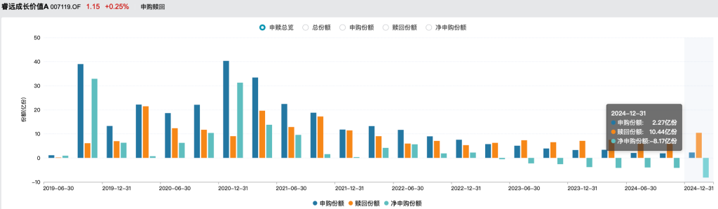 基金份额遭遇单季最高净赎回！睿远基金傅鹏博、赵枫去年四季度进一步加码港股