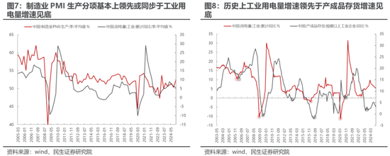 民生策略：用电量为什么更重要