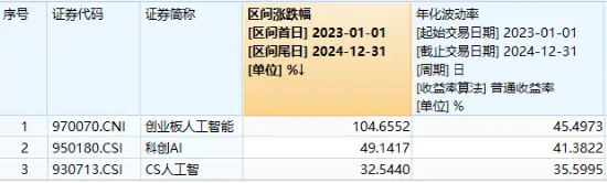 净利同比大增超300%！新易盛应声上涨超3%，创业板人工智能ETF华宝（159363）拉升逾1%